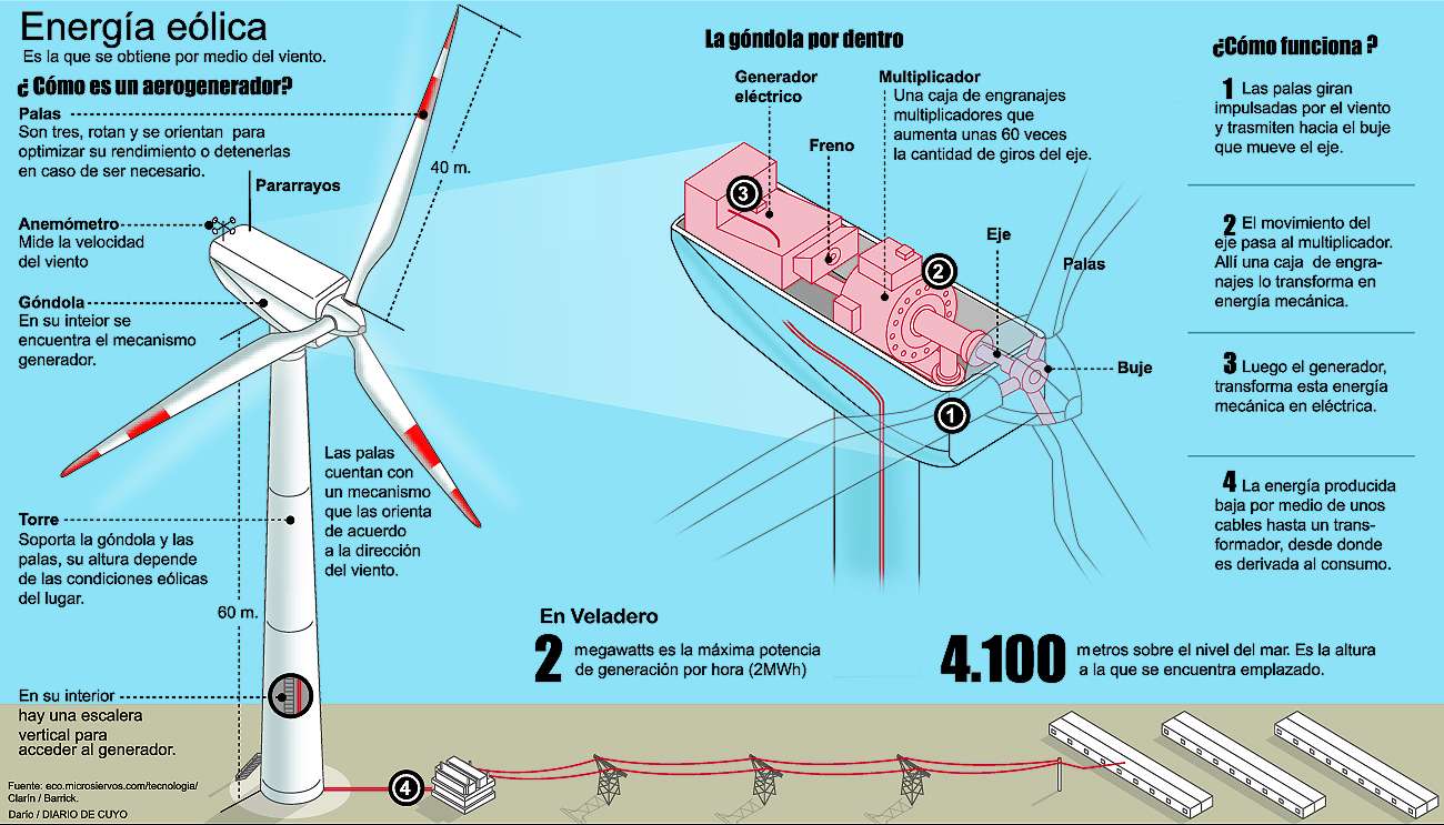 Energía Eólica - Infografía