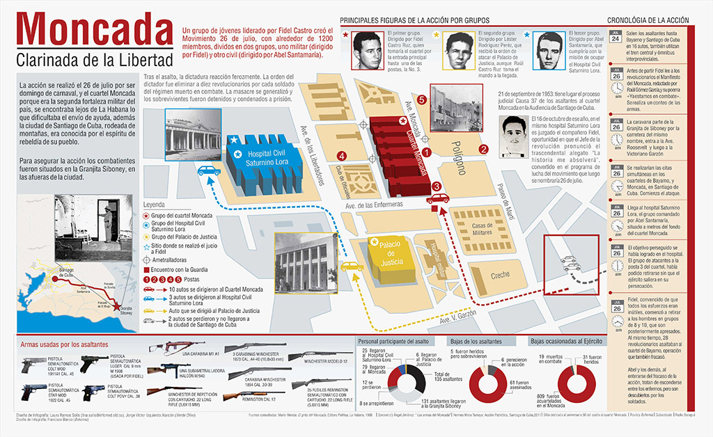 Infografía sobre el Moncada