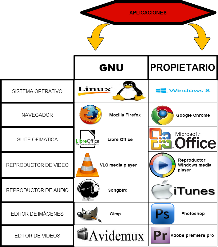 Software libre vs. software propietario