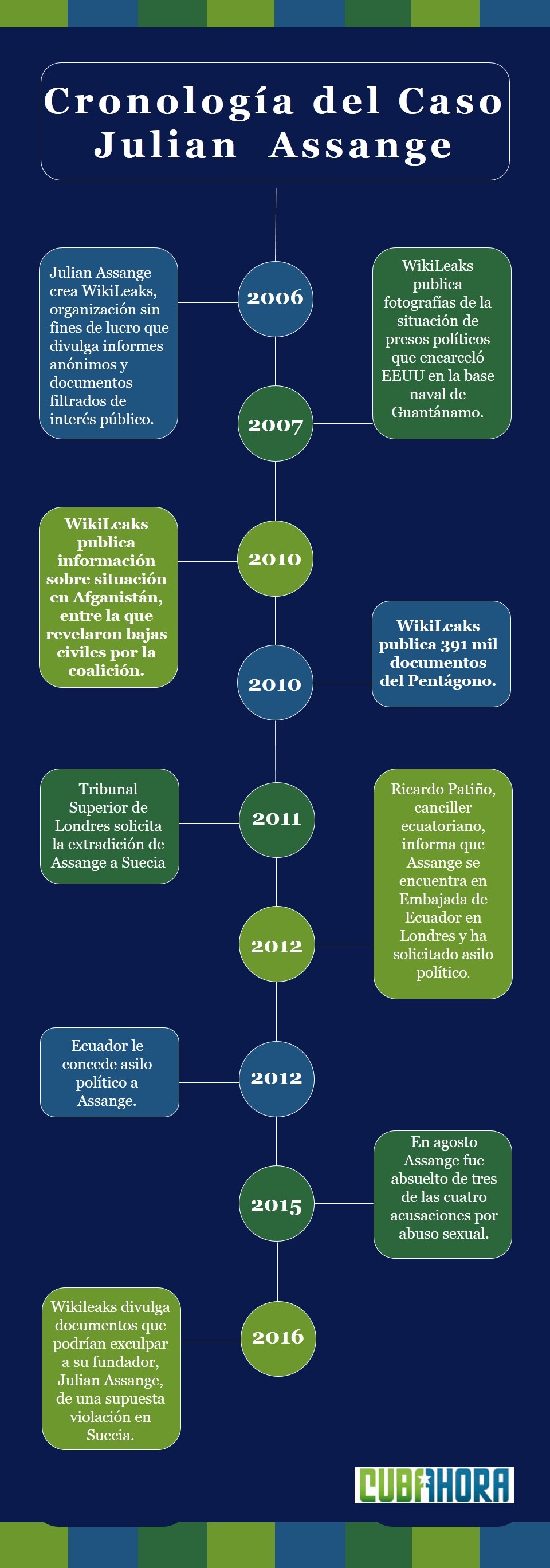 Cronologia Julian Assange