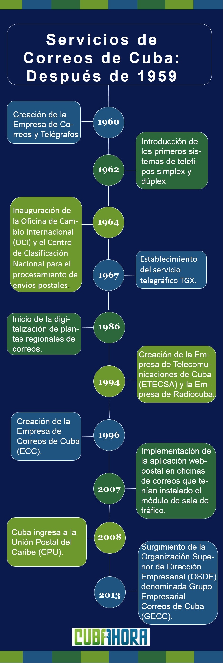 Correos de Cuba después de 1959