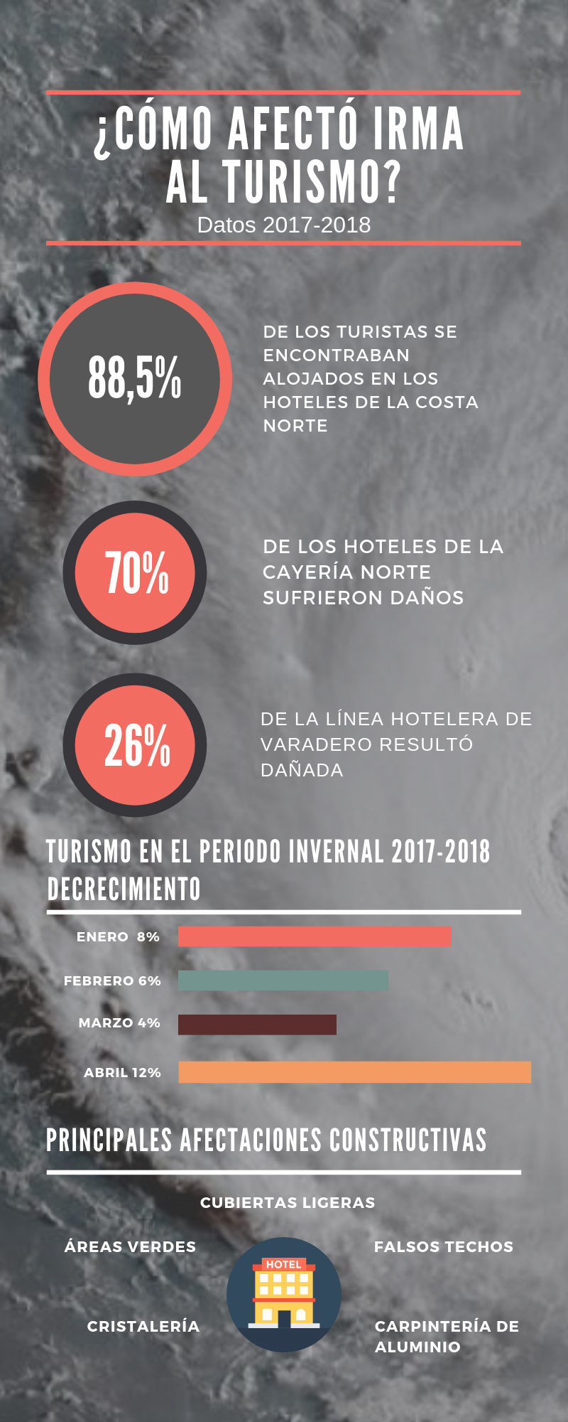 Afectaciones de Irma al Turismo