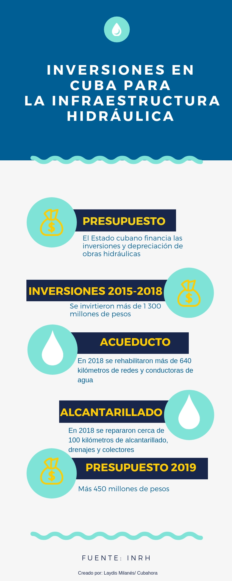 Inversiones en Cuba -Agua