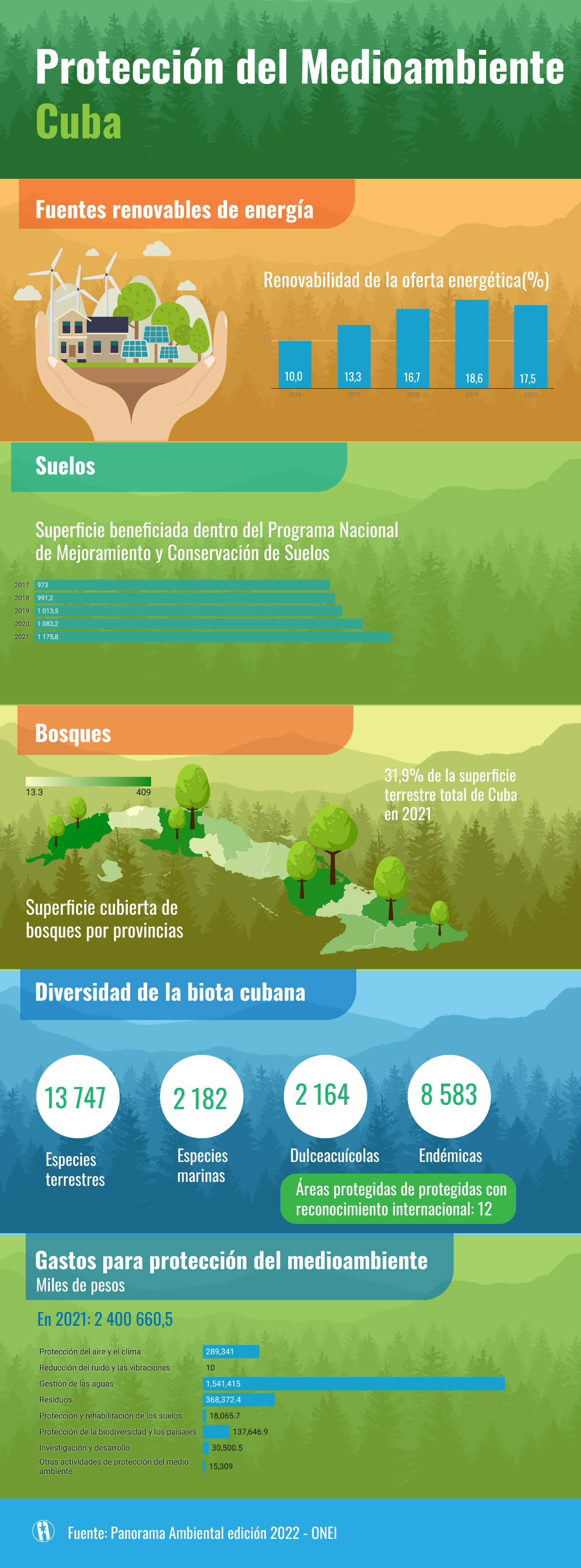 Panorama ambiental de Cuba en 2021