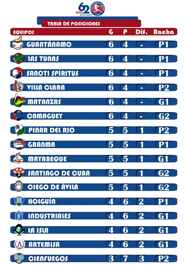 Tabla de posiciones 