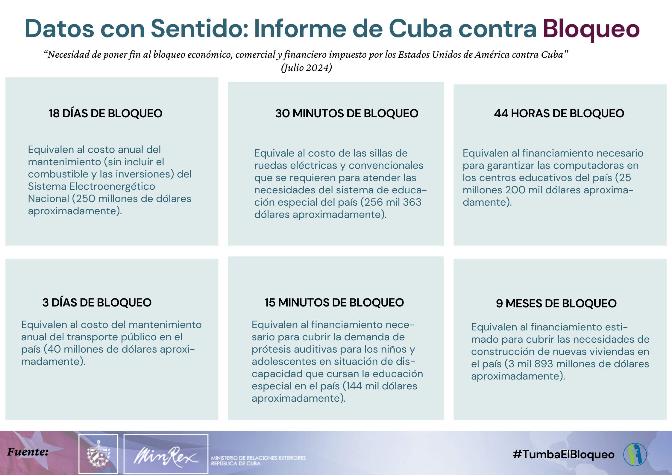 Datos de Bloqueo contra Cuba 2024